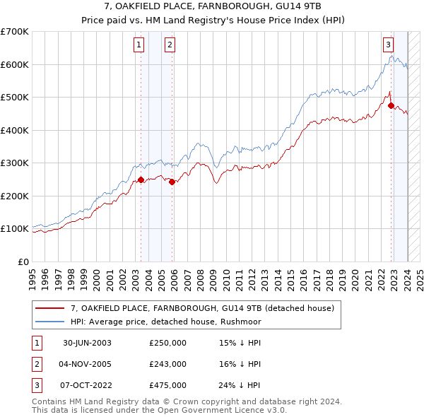 7, OAKFIELD PLACE, FARNBOROUGH, GU14 9TB: Price paid vs HM Land Registry's House Price Index