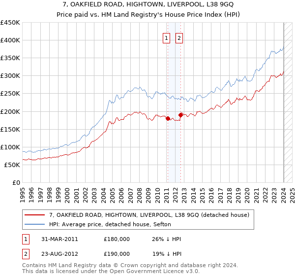 7, OAKFIELD ROAD, HIGHTOWN, LIVERPOOL, L38 9GQ: Price paid vs HM Land Registry's House Price Index