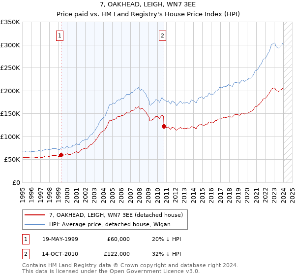 7, OAKHEAD, LEIGH, WN7 3EE: Price paid vs HM Land Registry's House Price Index