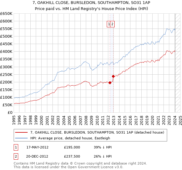 7, OAKHILL CLOSE, BURSLEDON, SOUTHAMPTON, SO31 1AP: Price paid vs HM Land Registry's House Price Index