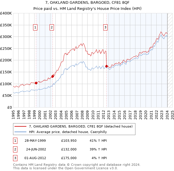 7, OAKLAND GARDENS, BARGOED, CF81 8QF: Price paid vs HM Land Registry's House Price Index