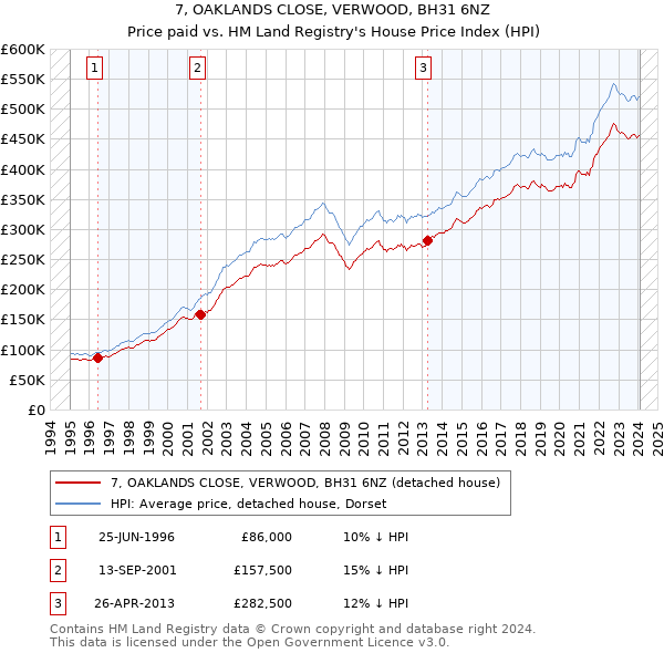 7, OAKLANDS CLOSE, VERWOOD, BH31 6NZ: Price paid vs HM Land Registry's House Price Index