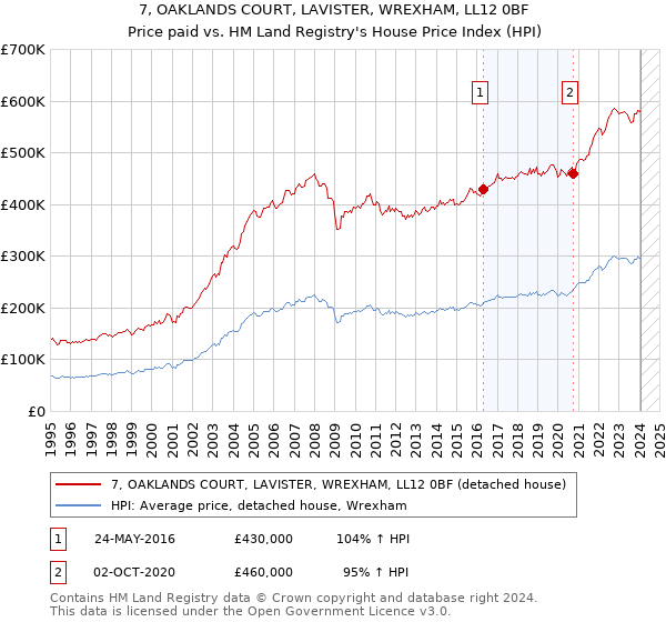 7, OAKLANDS COURT, LAVISTER, WREXHAM, LL12 0BF: Price paid vs HM Land Registry's House Price Index