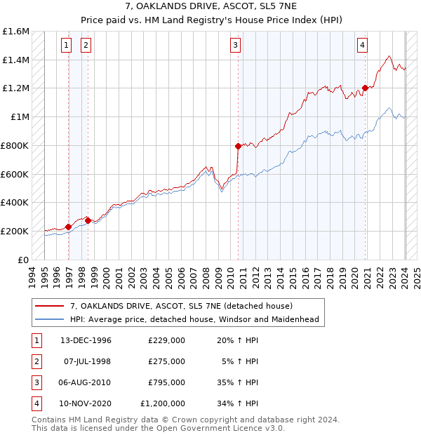 7, OAKLANDS DRIVE, ASCOT, SL5 7NE: Price paid vs HM Land Registry's House Price Index