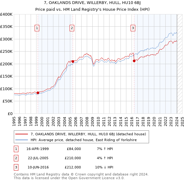 7, OAKLANDS DRIVE, WILLERBY, HULL, HU10 6BJ: Price paid vs HM Land Registry's House Price Index