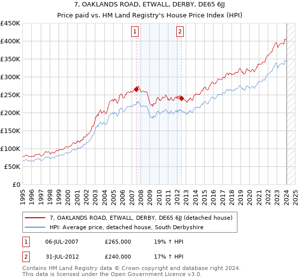 7, OAKLANDS ROAD, ETWALL, DERBY, DE65 6JJ: Price paid vs HM Land Registry's House Price Index