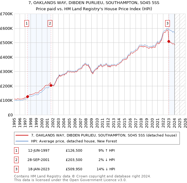 7, OAKLANDS WAY, DIBDEN PURLIEU, SOUTHAMPTON, SO45 5SS: Price paid vs HM Land Registry's House Price Index