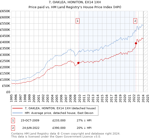 7, OAKLEA, HONITON, EX14 1XH: Price paid vs HM Land Registry's House Price Index