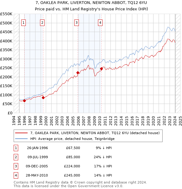 7, OAKLEA PARK, LIVERTON, NEWTON ABBOT, TQ12 6YU: Price paid vs HM Land Registry's House Price Index