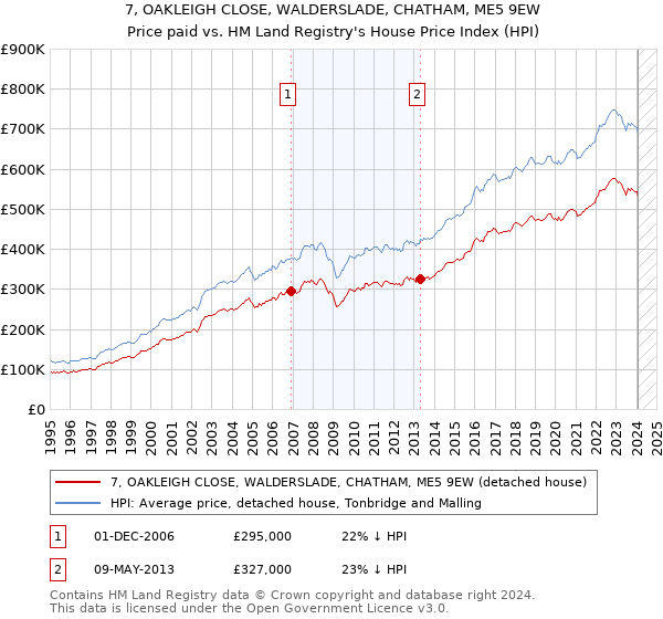 7, OAKLEIGH CLOSE, WALDERSLADE, CHATHAM, ME5 9EW: Price paid vs HM Land Registry's House Price Index