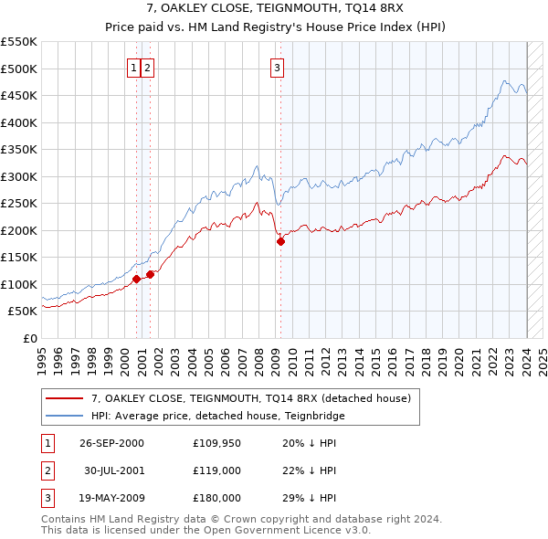 7, OAKLEY CLOSE, TEIGNMOUTH, TQ14 8RX: Price paid vs HM Land Registry's House Price Index