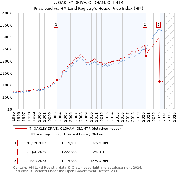 7, OAKLEY DRIVE, OLDHAM, OL1 4TR: Price paid vs HM Land Registry's House Price Index