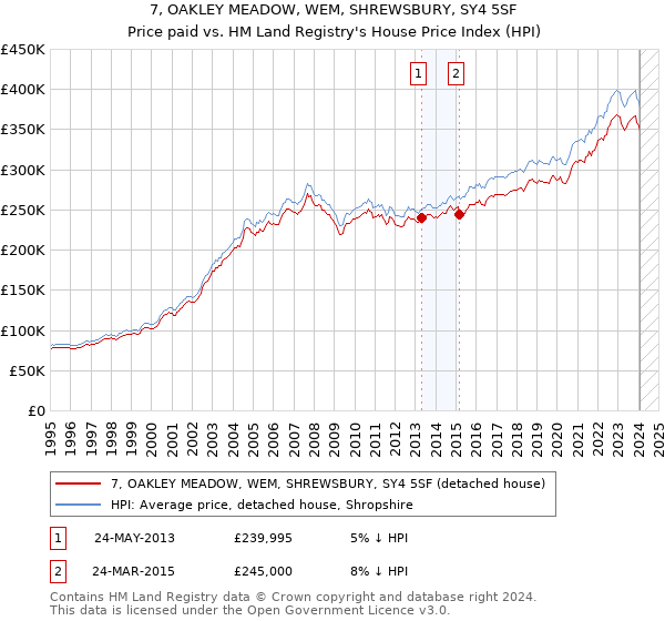 7, OAKLEY MEADOW, WEM, SHREWSBURY, SY4 5SF: Price paid vs HM Land Registry's House Price Index