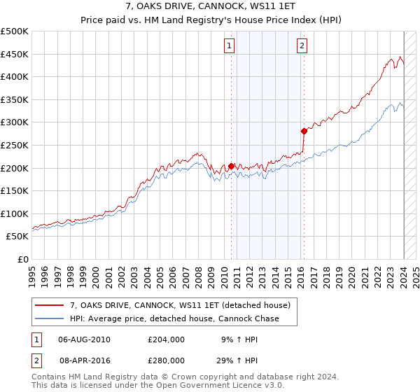7, OAKS DRIVE, CANNOCK, WS11 1ET: Price paid vs HM Land Registry's House Price Index