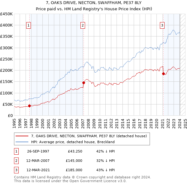 7, OAKS DRIVE, NECTON, SWAFFHAM, PE37 8LY: Price paid vs HM Land Registry's House Price Index