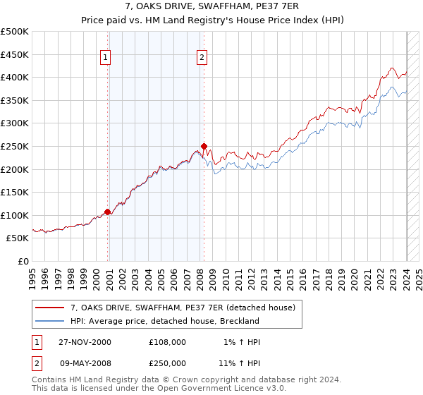 7, OAKS DRIVE, SWAFFHAM, PE37 7ER: Price paid vs HM Land Registry's House Price Index