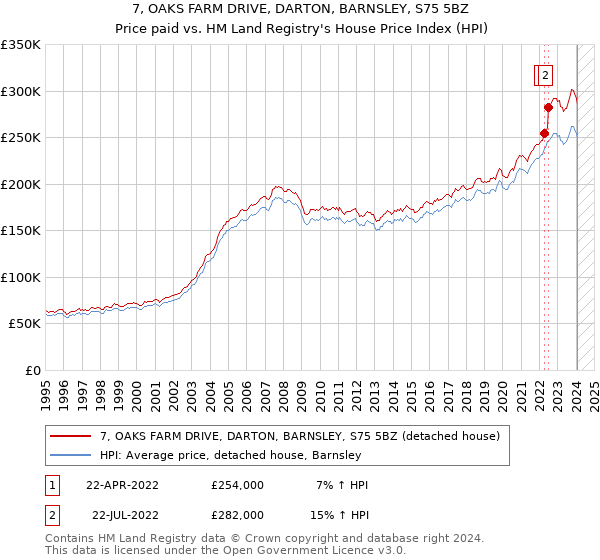 7, OAKS FARM DRIVE, DARTON, BARNSLEY, S75 5BZ: Price paid vs HM Land Registry's House Price Index