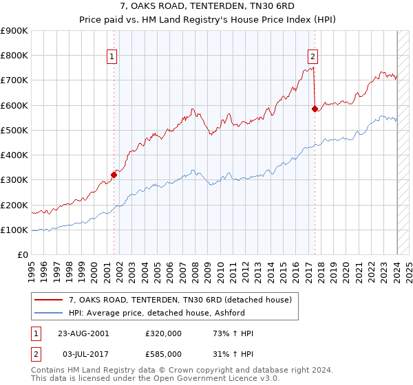 7, OAKS ROAD, TENTERDEN, TN30 6RD: Price paid vs HM Land Registry's House Price Index