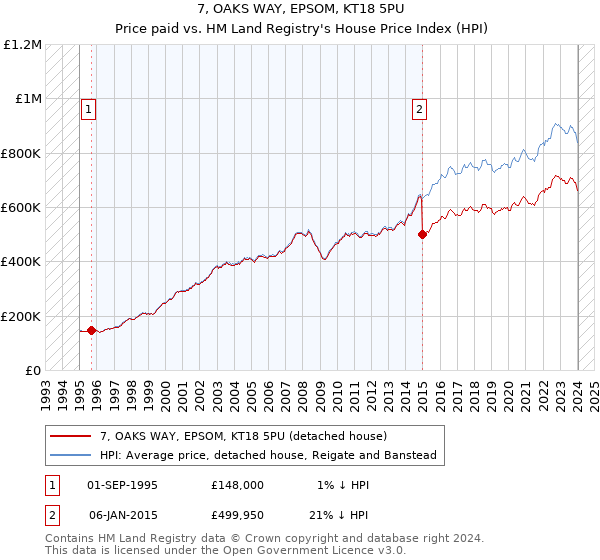 7, OAKS WAY, EPSOM, KT18 5PU: Price paid vs HM Land Registry's House Price Index