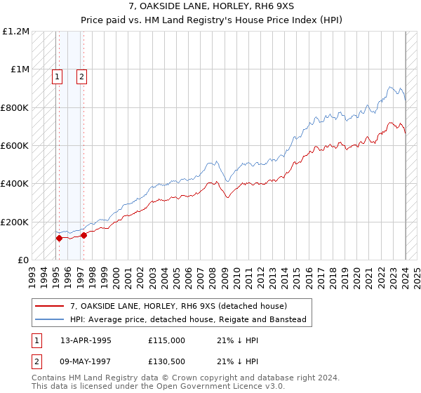 7, OAKSIDE LANE, HORLEY, RH6 9XS: Price paid vs HM Land Registry's House Price Index