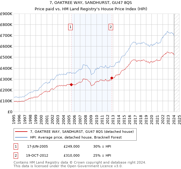 7, OAKTREE WAY, SANDHURST, GU47 8QS: Price paid vs HM Land Registry's House Price Index
