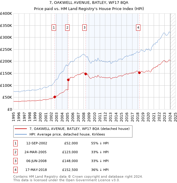 7, OAKWELL AVENUE, BATLEY, WF17 8QA: Price paid vs HM Land Registry's House Price Index