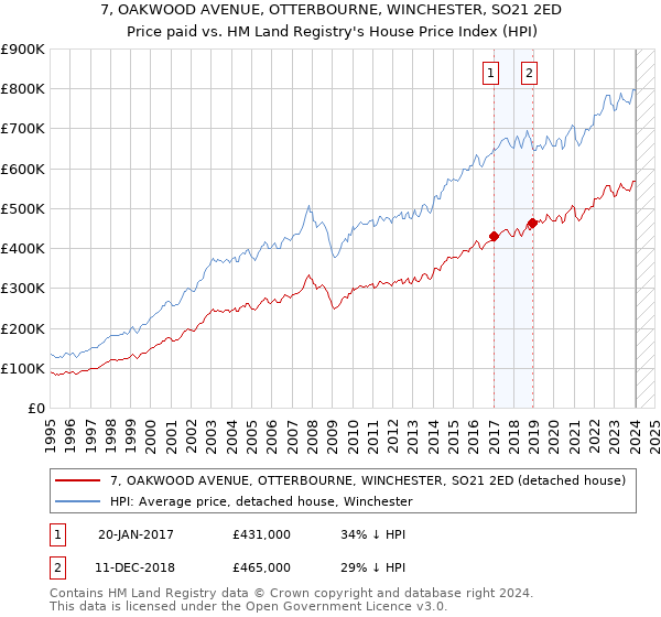 7, OAKWOOD AVENUE, OTTERBOURNE, WINCHESTER, SO21 2ED: Price paid vs HM Land Registry's House Price Index