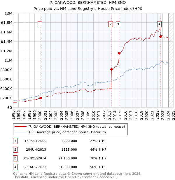 7, OAKWOOD, BERKHAMSTED, HP4 3NQ: Price paid vs HM Land Registry's House Price Index