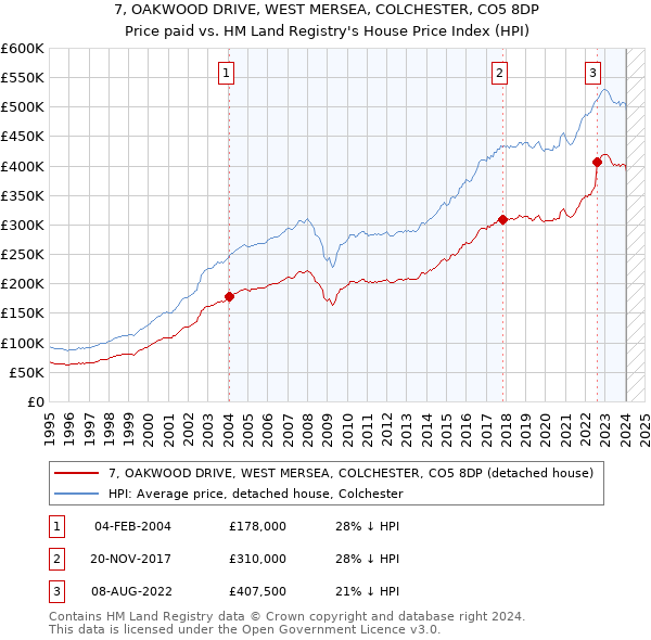 7, OAKWOOD DRIVE, WEST MERSEA, COLCHESTER, CO5 8DP: Price paid vs HM Land Registry's House Price Index