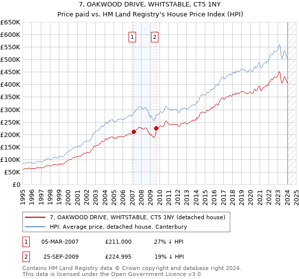 7, OAKWOOD DRIVE, WHITSTABLE, CT5 1NY: Price paid vs HM Land Registry's House Price Index