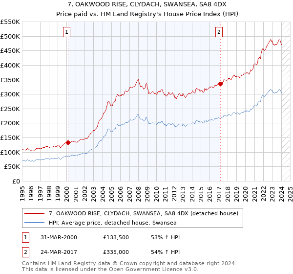7, OAKWOOD RISE, CLYDACH, SWANSEA, SA8 4DX: Price paid vs HM Land Registry's House Price Index
