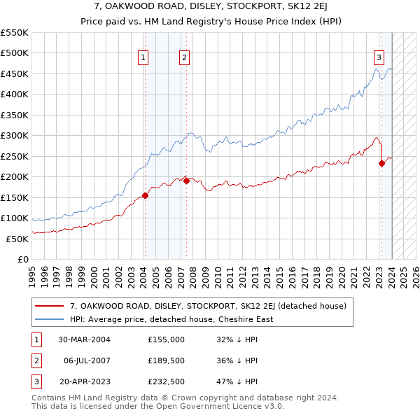 7, OAKWOOD ROAD, DISLEY, STOCKPORT, SK12 2EJ: Price paid vs HM Land Registry's House Price Index