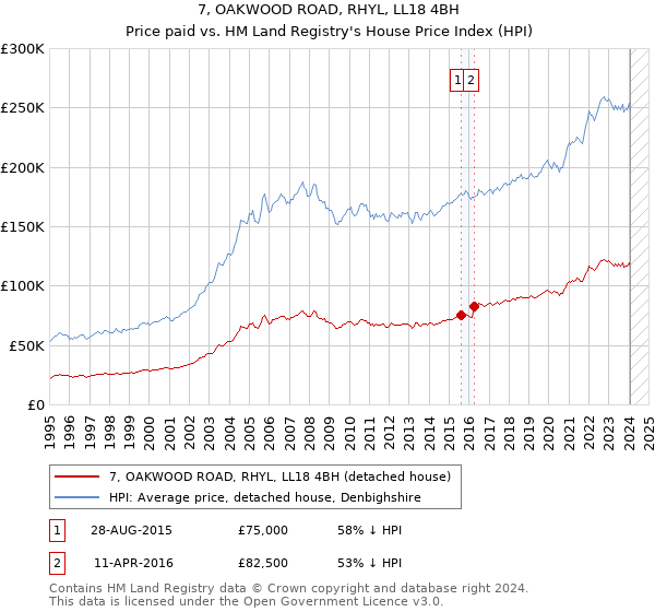 7, OAKWOOD ROAD, RHYL, LL18 4BH: Price paid vs HM Land Registry's House Price Index