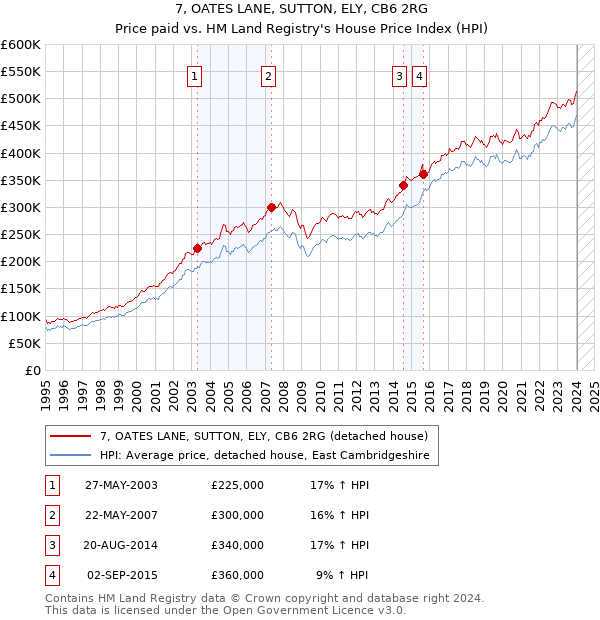 7, OATES LANE, SUTTON, ELY, CB6 2RG: Price paid vs HM Land Registry's House Price Index