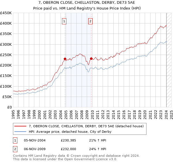 7, OBERON CLOSE, CHELLASTON, DERBY, DE73 5AE: Price paid vs HM Land Registry's House Price Index