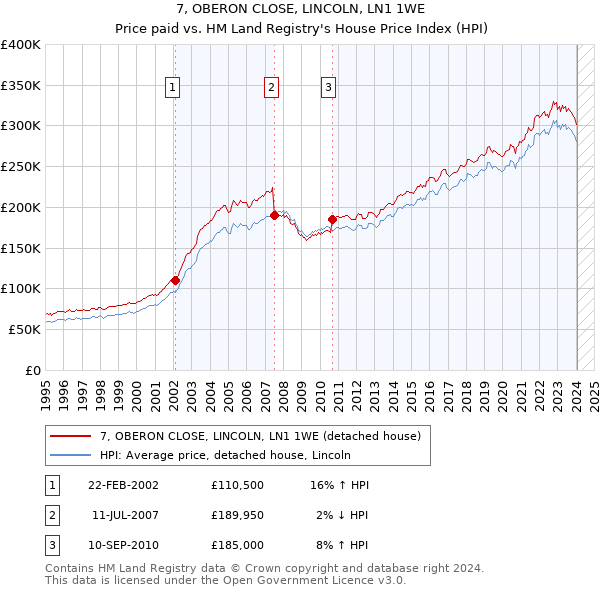 7, OBERON CLOSE, LINCOLN, LN1 1WE: Price paid vs HM Land Registry's House Price Index