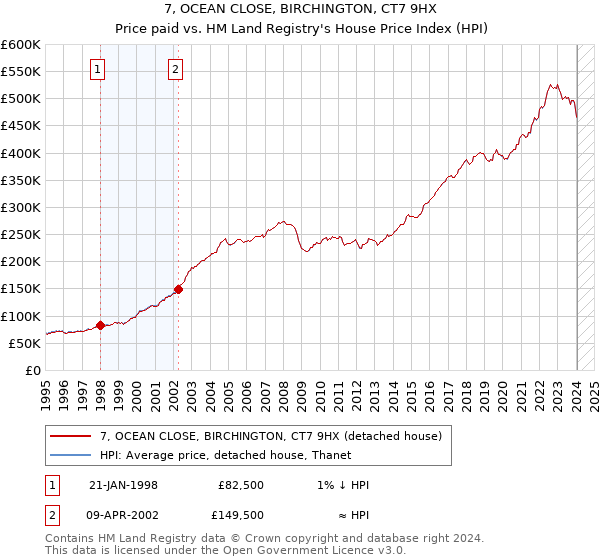 7, OCEAN CLOSE, BIRCHINGTON, CT7 9HX: Price paid vs HM Land Registry's House Price Index