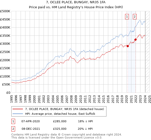 7, OCLEE PLACE, BUNGAY, NR35 1FA: Price paid vs HM Land Registry's House Price Index