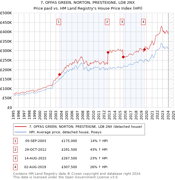 7, OFFAS GREEN, NORTON, PRESTEIGNE, LD8 2NX: Price paid vs HM Land Registry's House Price Index