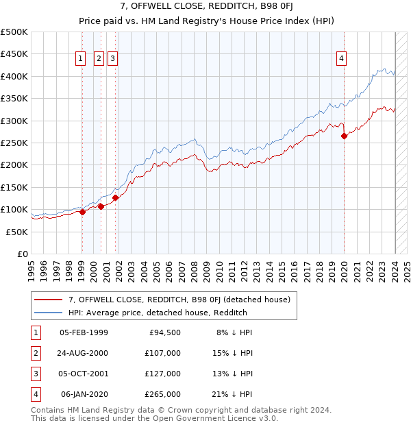 7, OFFWELL CLOSE, REDDITCH, B98 0FJ: Price paid vs HM Land Registry's House Price Index