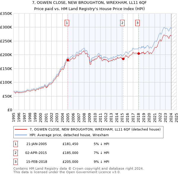 7, OGWEN CLOSE, NEW BROUGHTON, WREXHAM, LL11 6QF: Price paid vs HM Land Registry's House Price Index