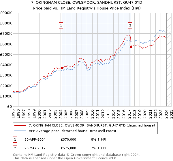 7, OKINGHAM CLOSE, OWLSMOOR, SANDHURST, GU47 0YD: Price paid vs HM Land Registry's House Price Index