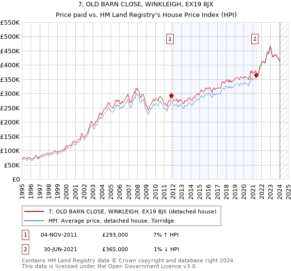 7, OLD BARN CLOSE, WINKLEIGH, EX19 8JX: Price paid vs HM Land Registry's House Price Index