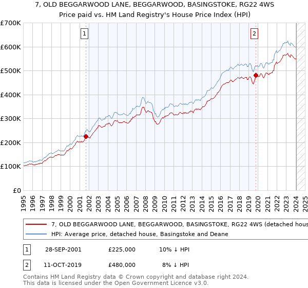 7, OLD BEGGARWOOD LANE, BEGGARWOOD, BASINGSTOKE, RG22 4WS: Price paid vs HM Land Registry's House Price Index