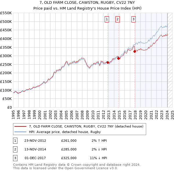 7, OLD FARM CLOSE, CAWSTON, RUGBY, CV22 7NY: Price paid vs HM Land Registry's House Price Index