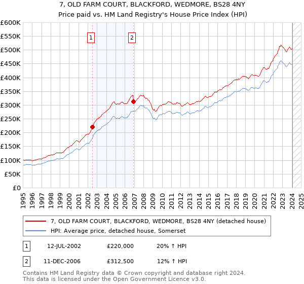 7, OLD FARM COURT, BLACKFORD, WEDMORE, BS28 4NY: Price paid vs HM Land Registry's House Price Index