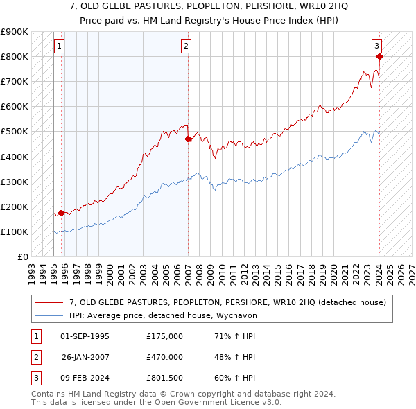 7, OLD GLEBE PASTURES, PEOPLETON, PERSHORE, WR10 2HQ: Price paid vs HM Land Registry's House Price Index