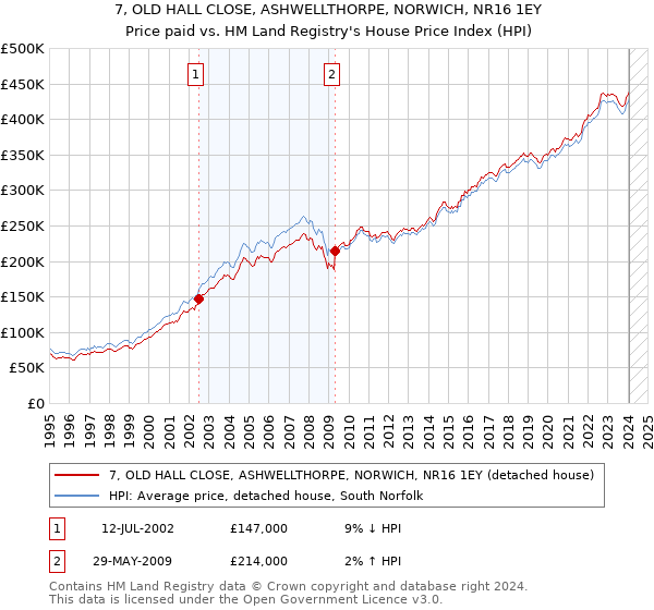 7, OLD HALL CLOSE, ASHWELLTHORPE, NORWICH, NR16 1EY: Price paid vs HM Land Registry's House Price Index