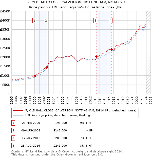 7, OLD HALL CLOSE, CALVERTON, NOTTINGHAM, NG14 6PU: Price paid vs HM Land Registry's House Price Index