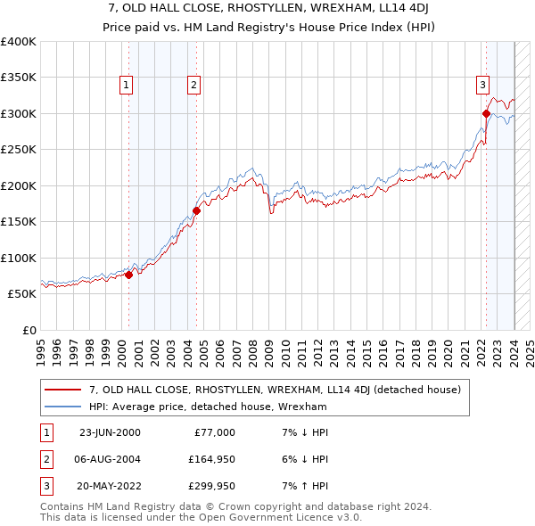 7, OLD HALL CLOSE, RHOSTYLLEN, WREXHAM, LL14 4DJ: Price paid vs HM Land Registry's House Price Index